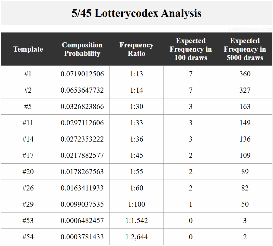 Lotterycodex analysis